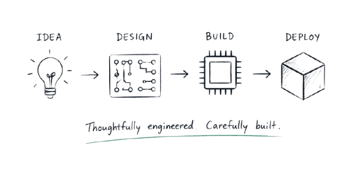 IDEA → DESIGN → BUILD → DEPLOY process flow